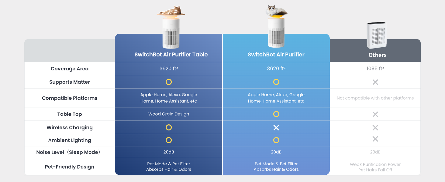 SwitchBot 4 in 1 Air Purifiers Table with Matter, Up to 3620 ft², H13 HEPA Pet Filter, Wireless Charging, Washable Pre-filter, 10 RGB Colors, Work with Apple Home, Alexa, GoogleHome, HomeAssistant
