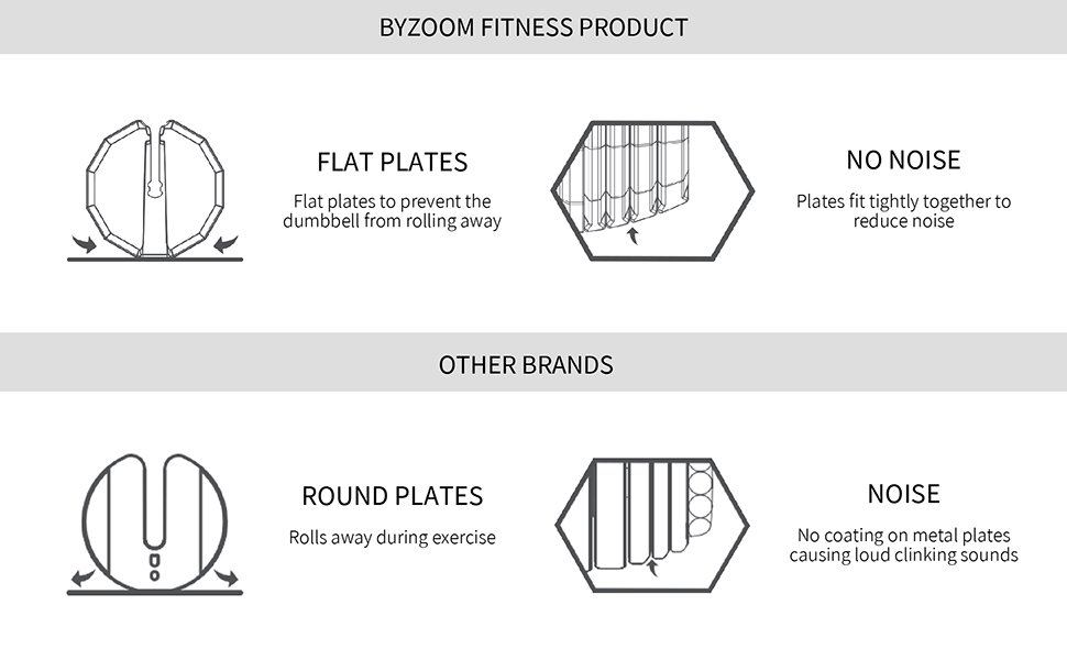 BYZOOM FITNESS Adjustable Dumbbell – 12.5/25lb Single Unit OR Set of 2 – 5-in-1 Adjustable Weight for Home Gym. Strength Training & Fitness Workouts. White OR Black