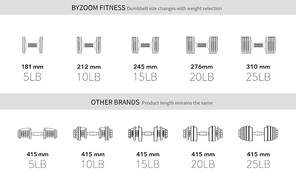 BYZOOM FITNESS Adjustable Dumbbell – 12.5/25lb Single Unit OR Set of 2 – 5-in-1 Adjustable Weight for Home Gym. Strength Training & Fitness Workouts. White OR Black